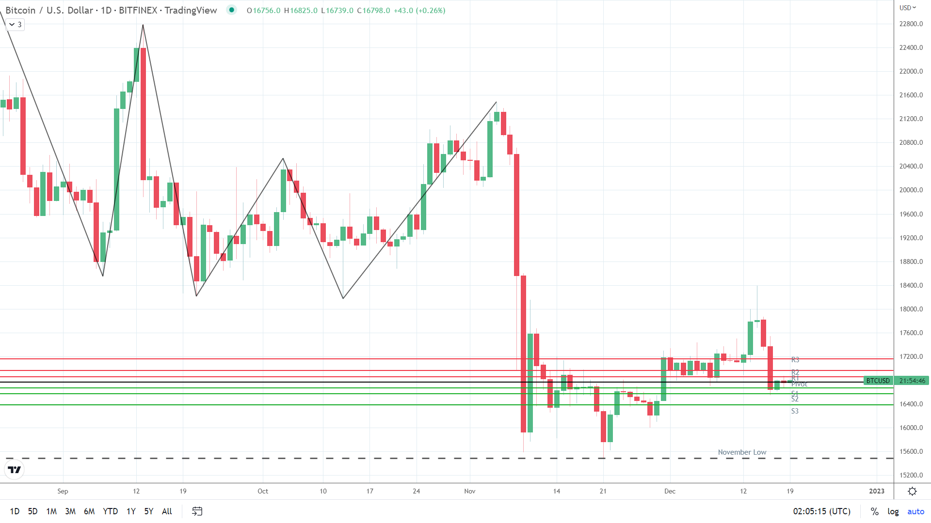 BTC finds early support.