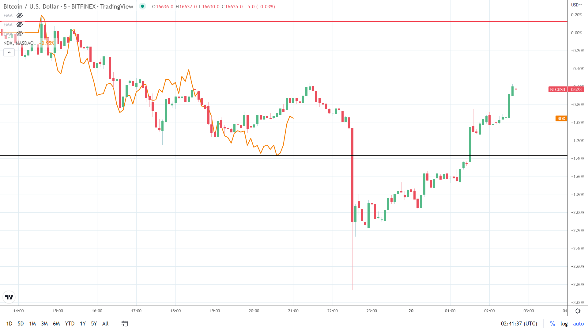 NASDAQ correlation.