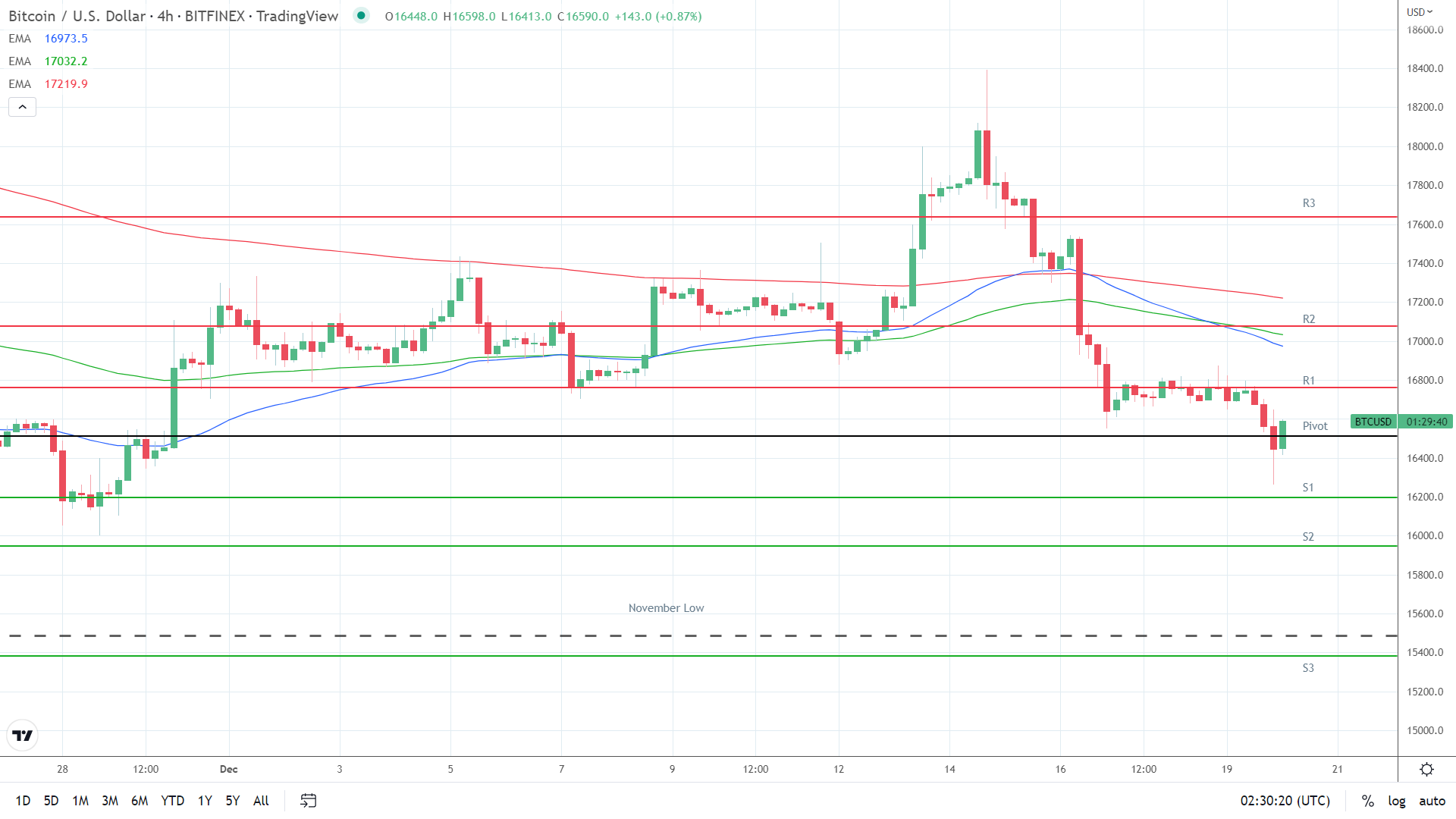 EMAs are bearish.