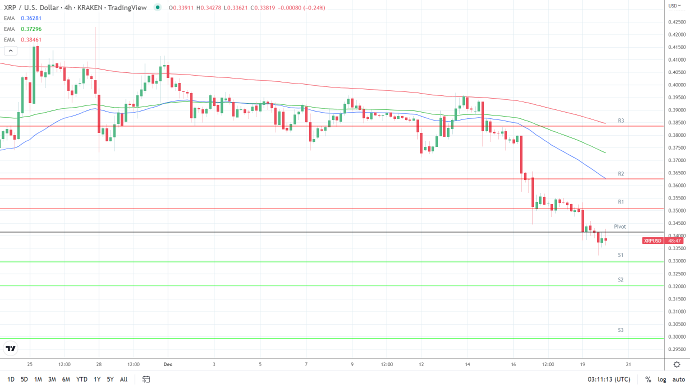 EMAs are bearish.