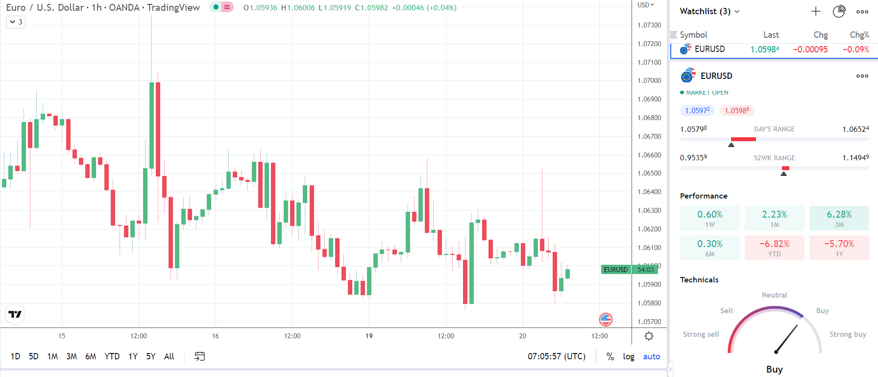 EUR/USD finds German PPI support.