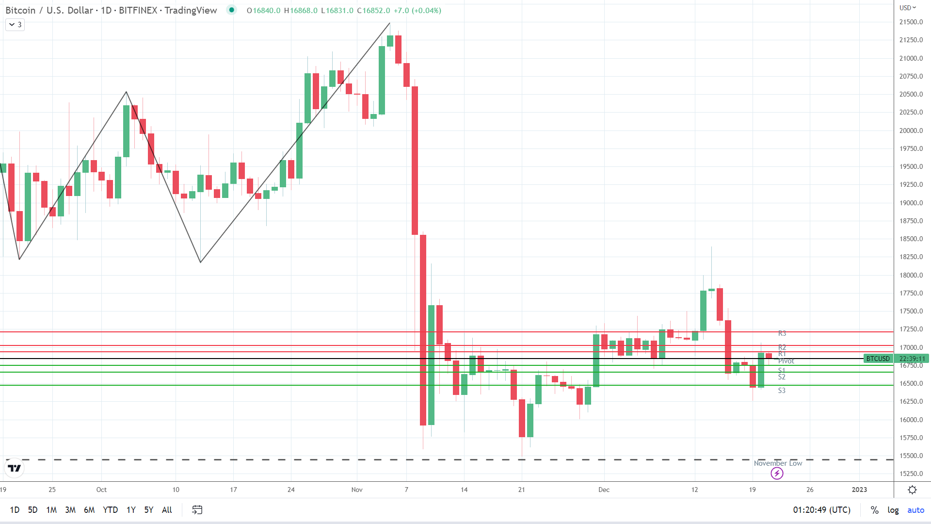 BTC holds steady.