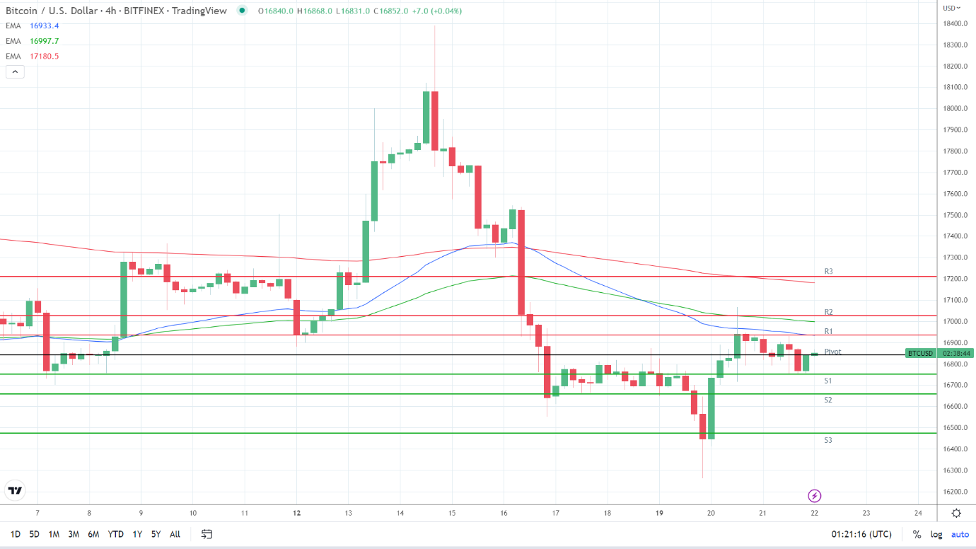 EMAs are bearish.