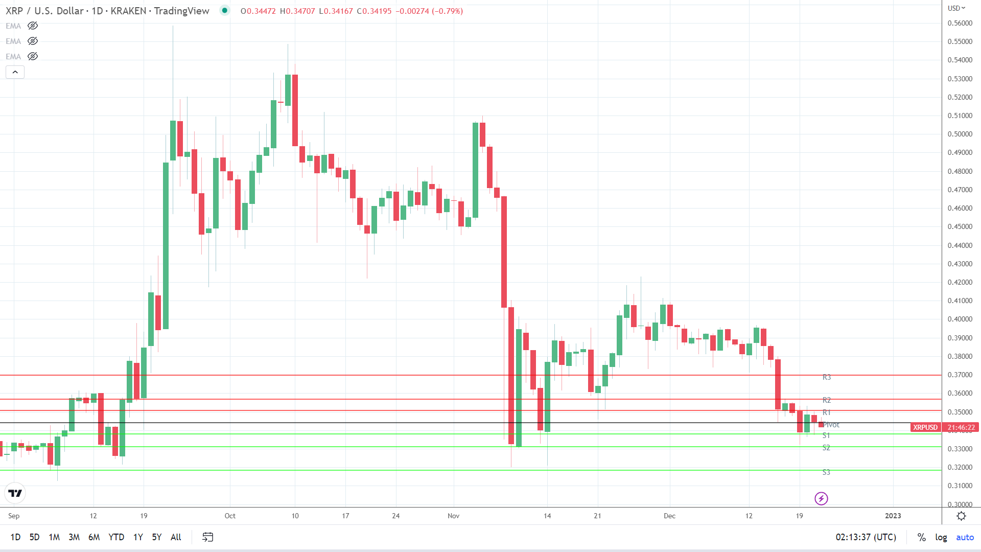 XRP sees red.
