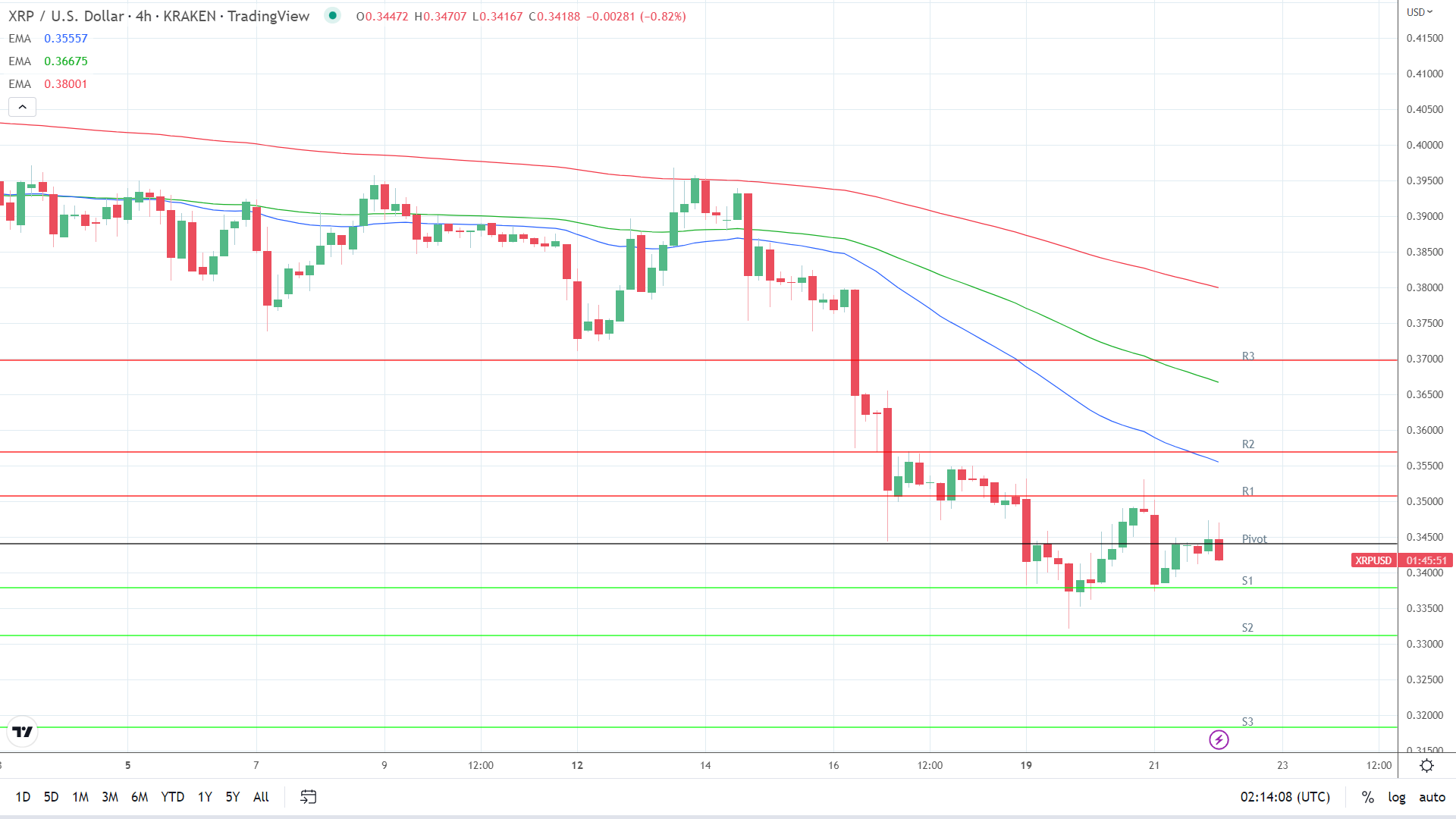 EMAs are bearish.