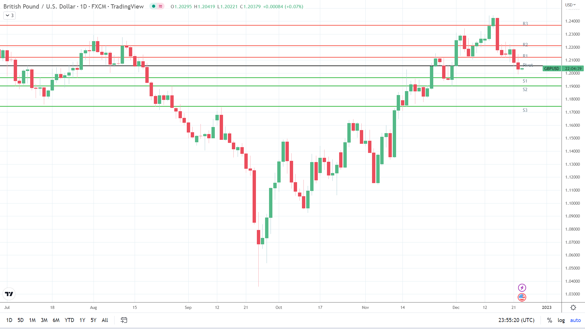 GBP to USD finds early support.