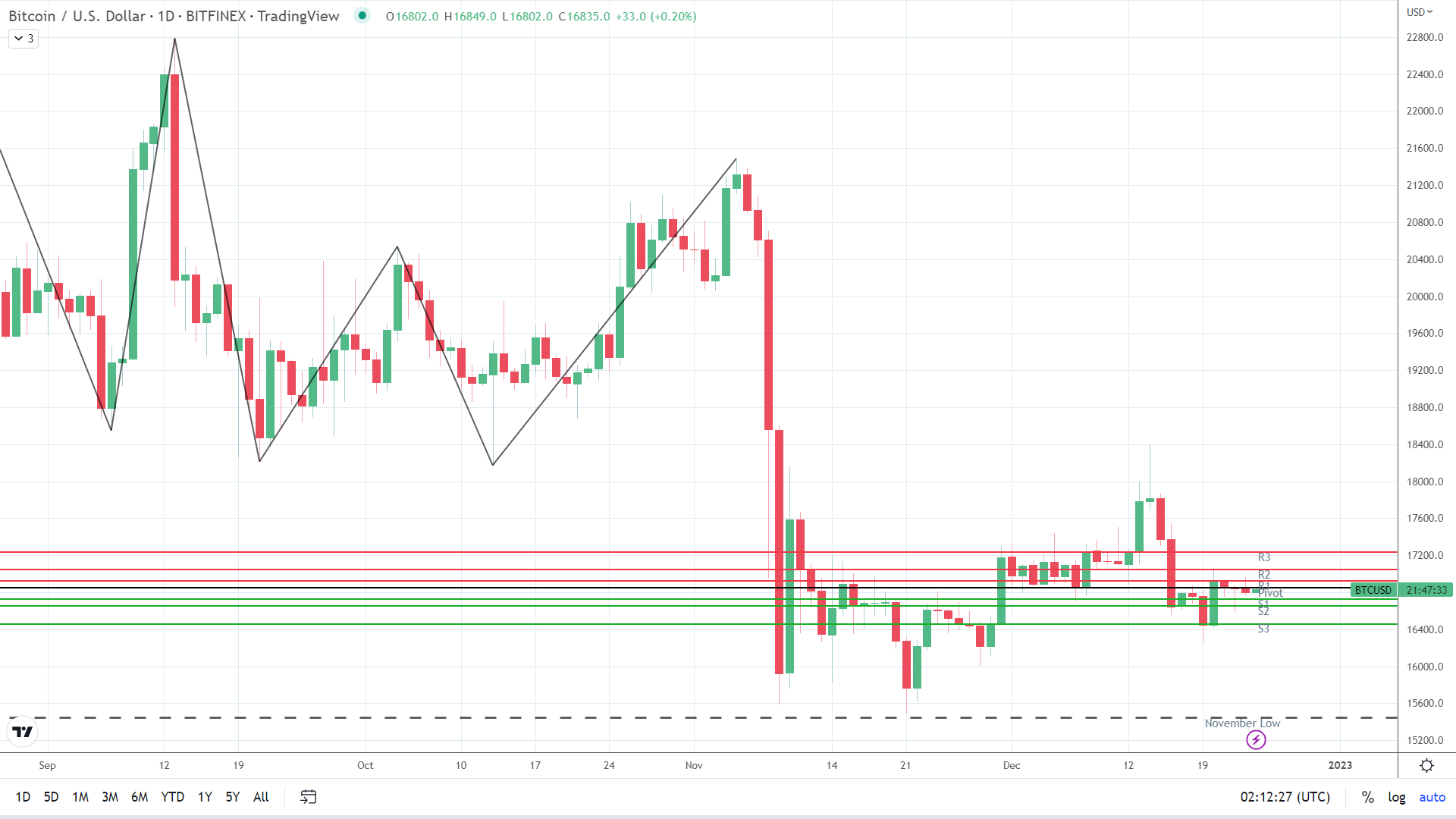 BTC finds early support.