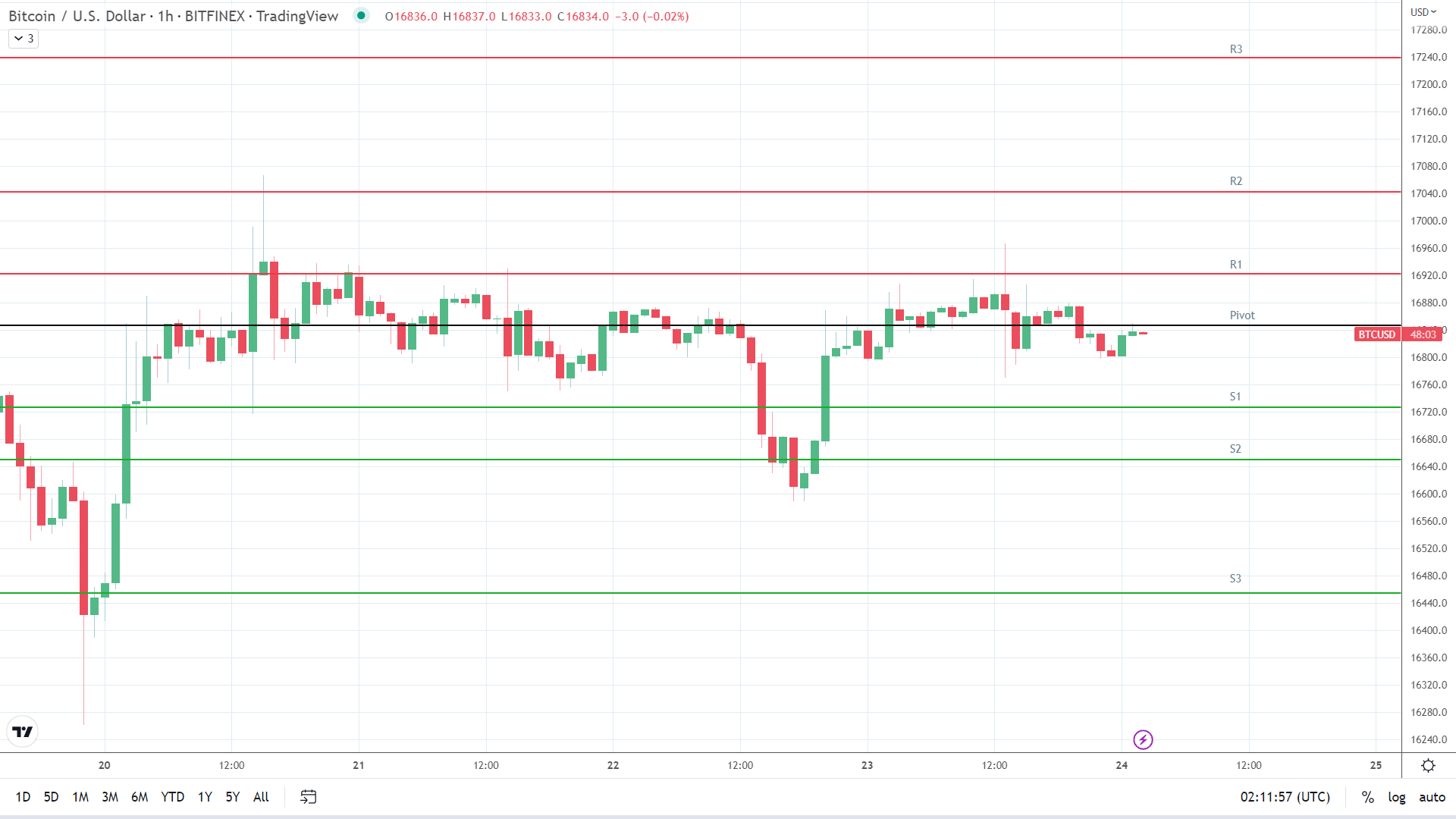 BTC support levels in play below the pivot.