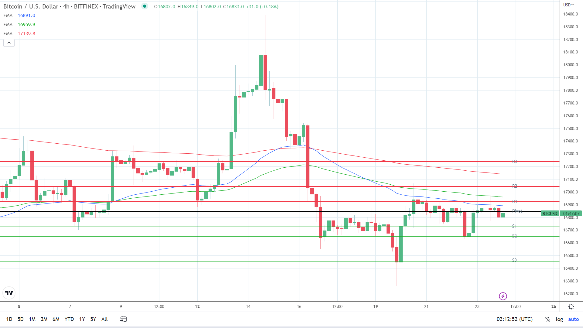 EMAs are bearish.