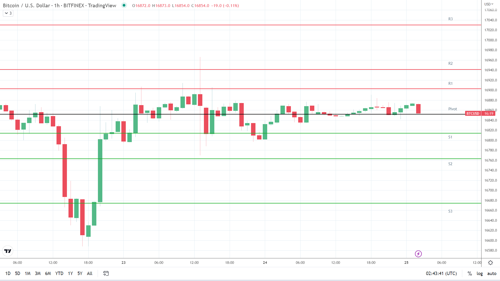 BTC resistance levels in play above the pivot.