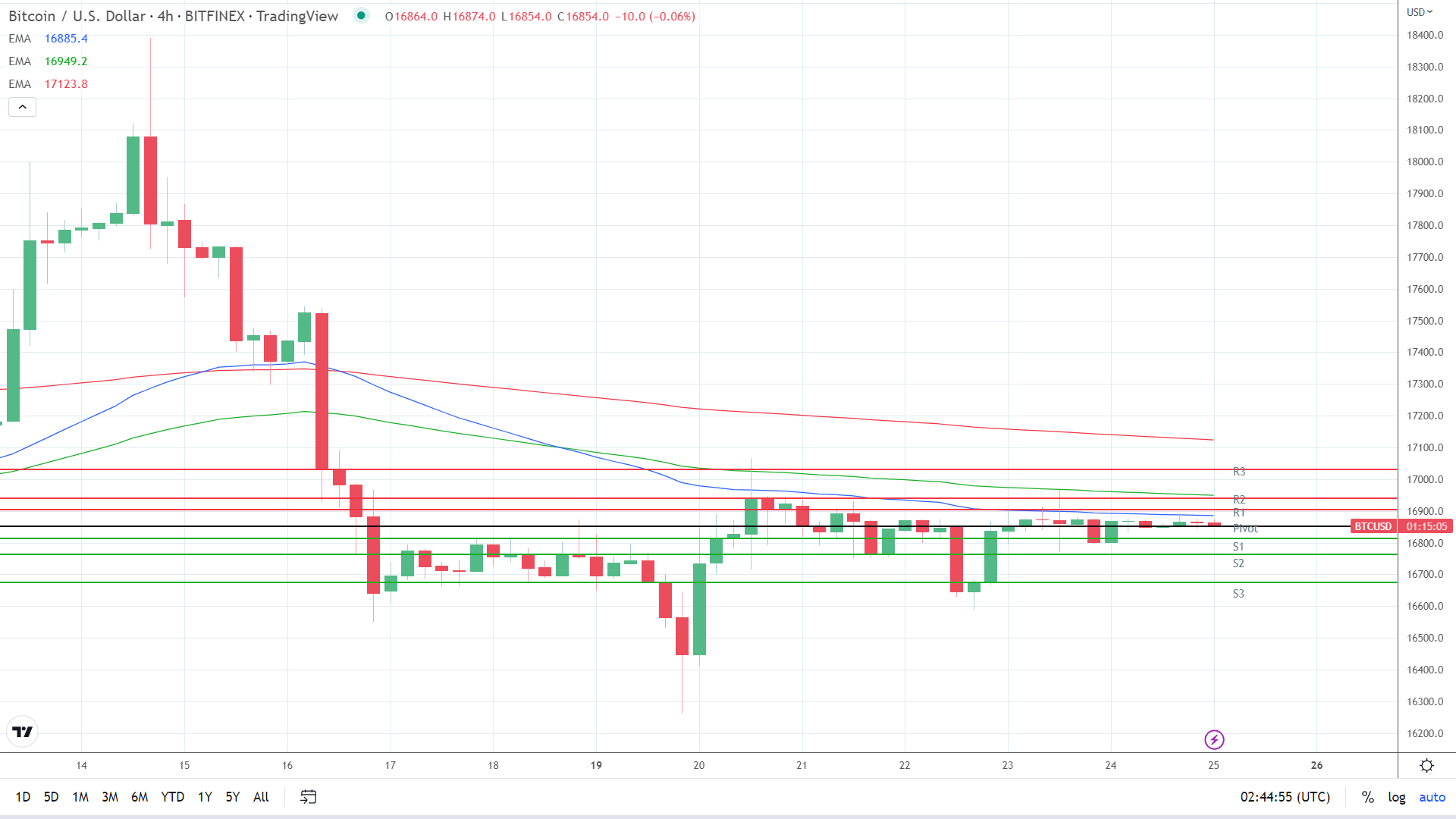 EMAs are bearish.