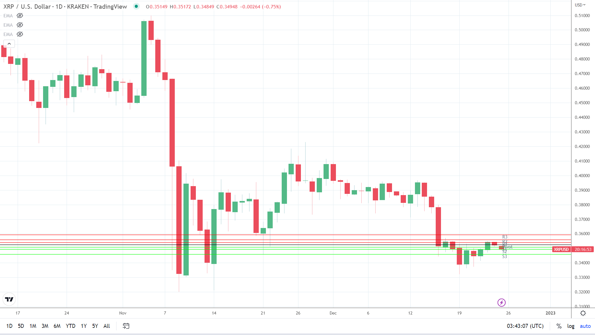 XRP sees early pullback.