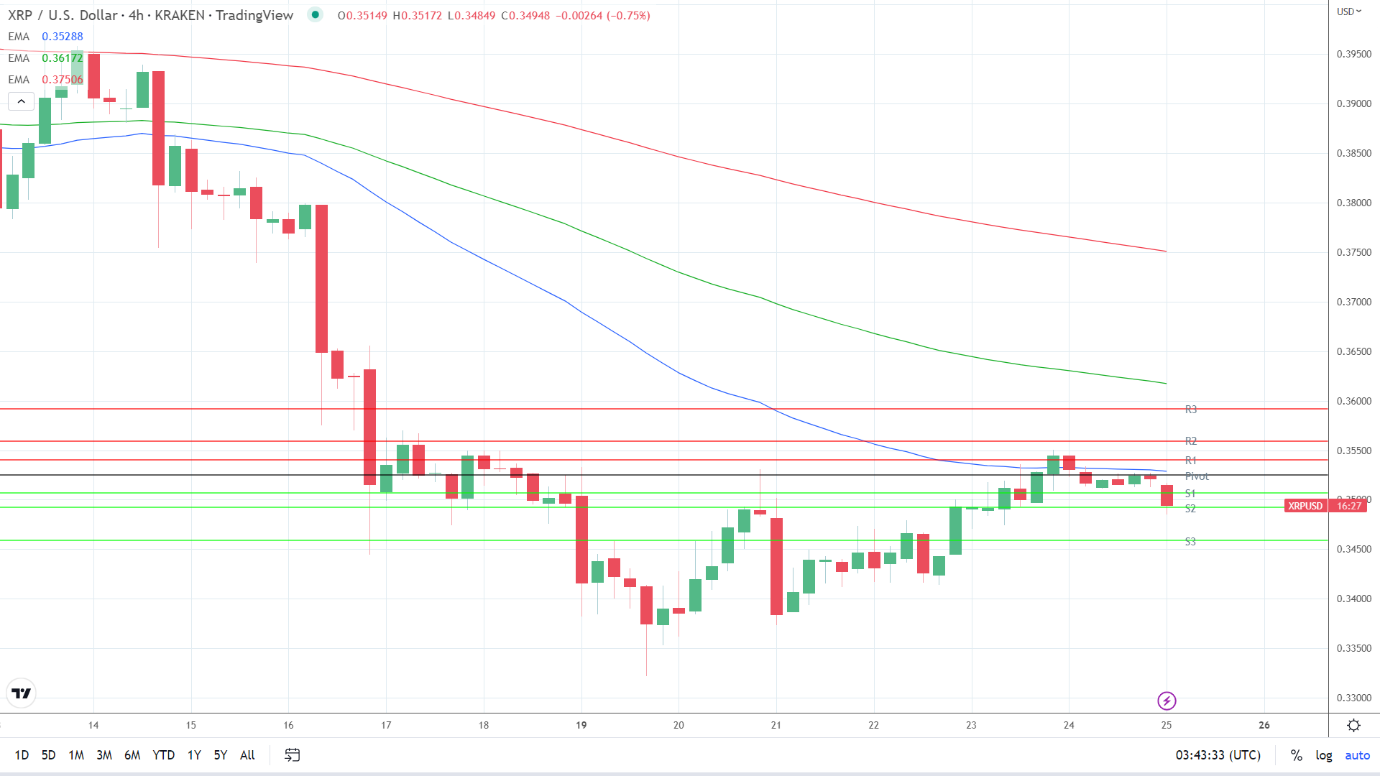 EMAs are bearish.