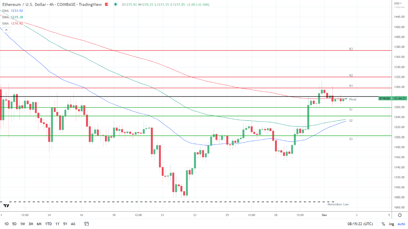 EMAs bullish.