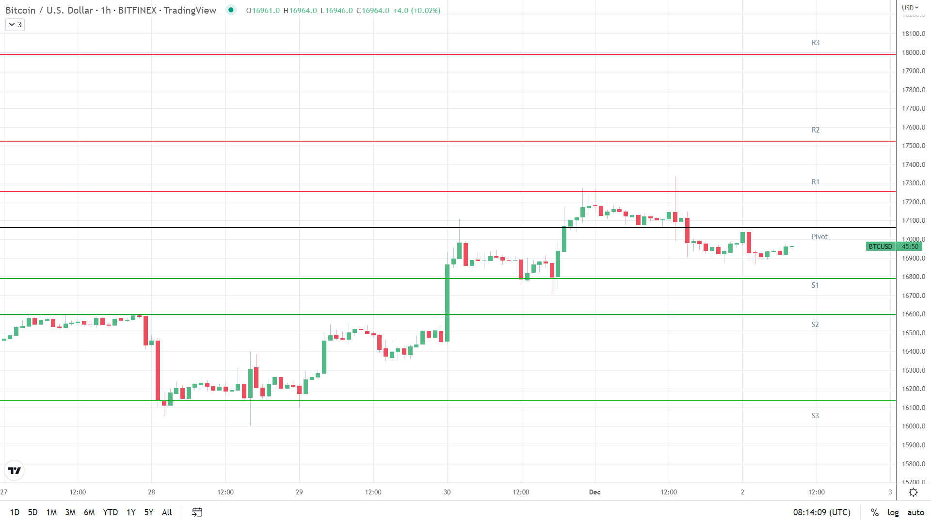 BTC support levels in play.