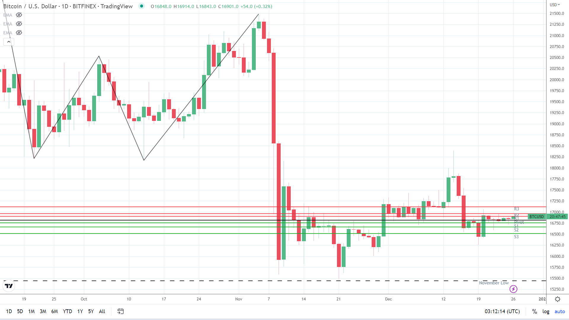 BTC finds early support.