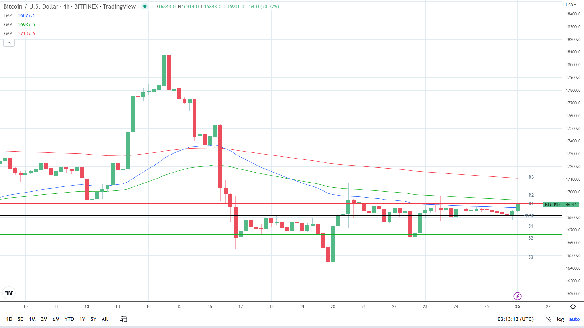 EMAs remain bearish.