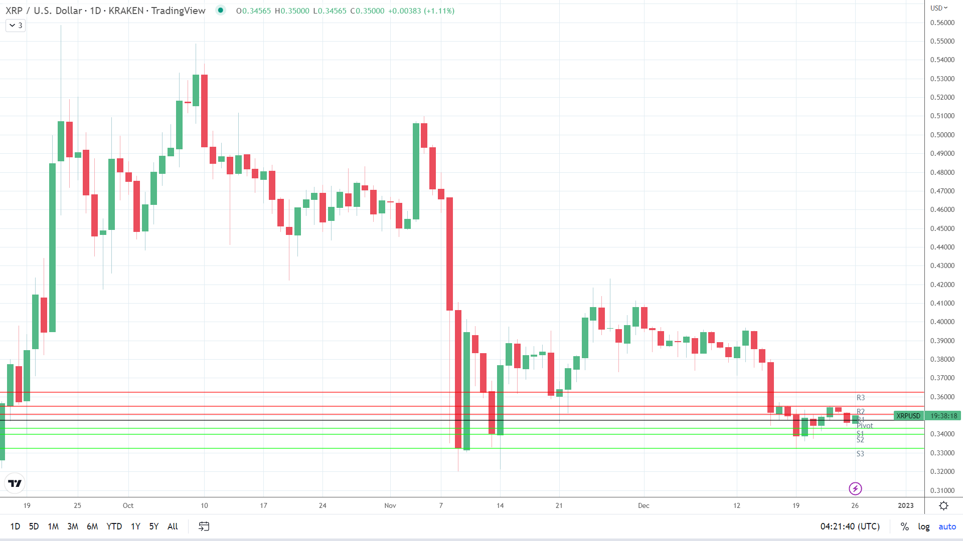 XRP finds early support.