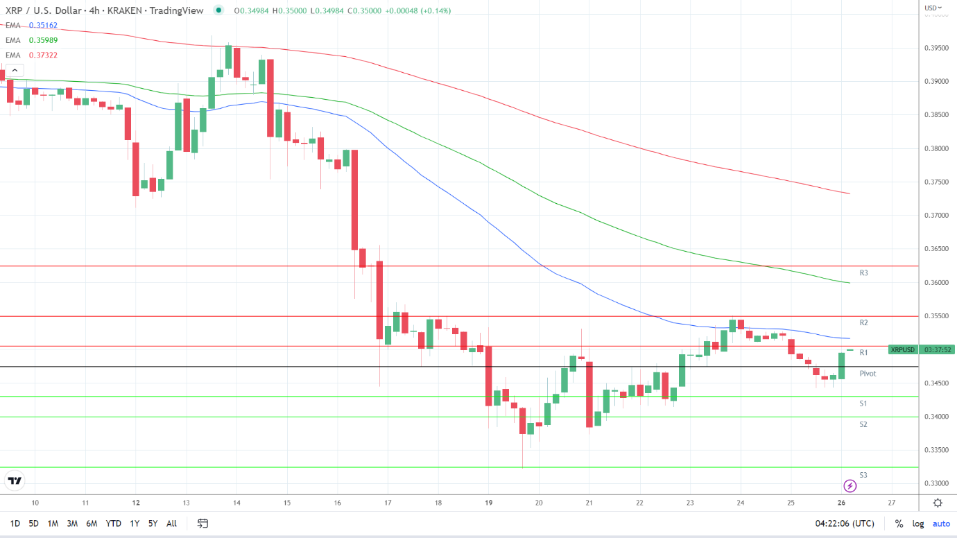 EMAs remain bearish.