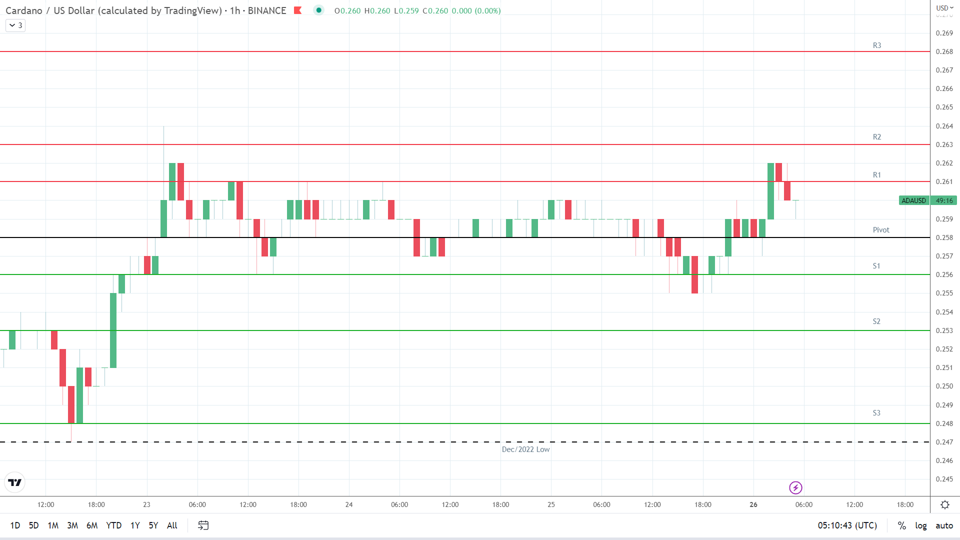 ADA resistance levels in play.