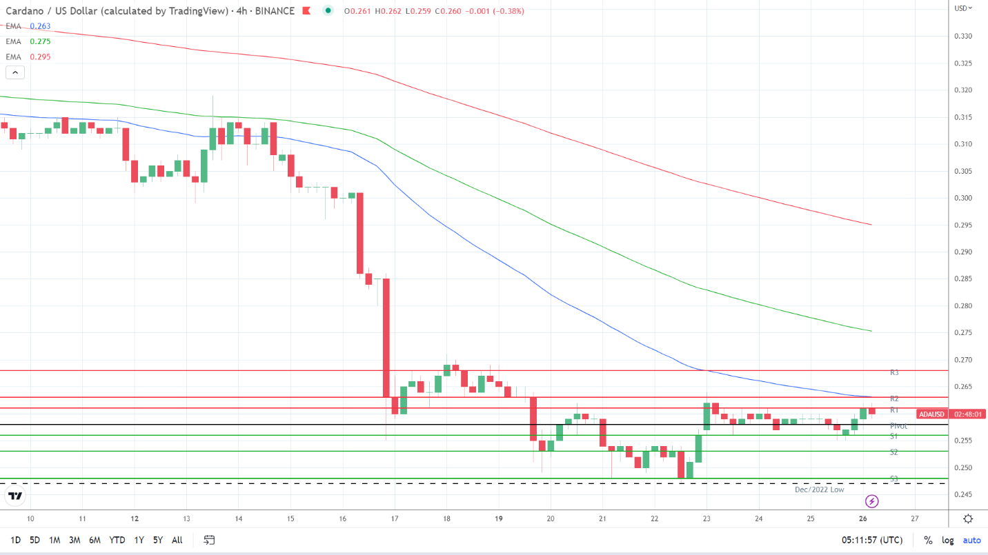 EMAs are bearish.