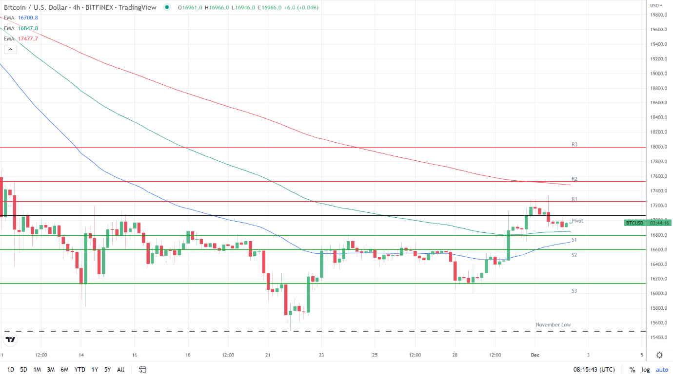 EMAs more bullish.