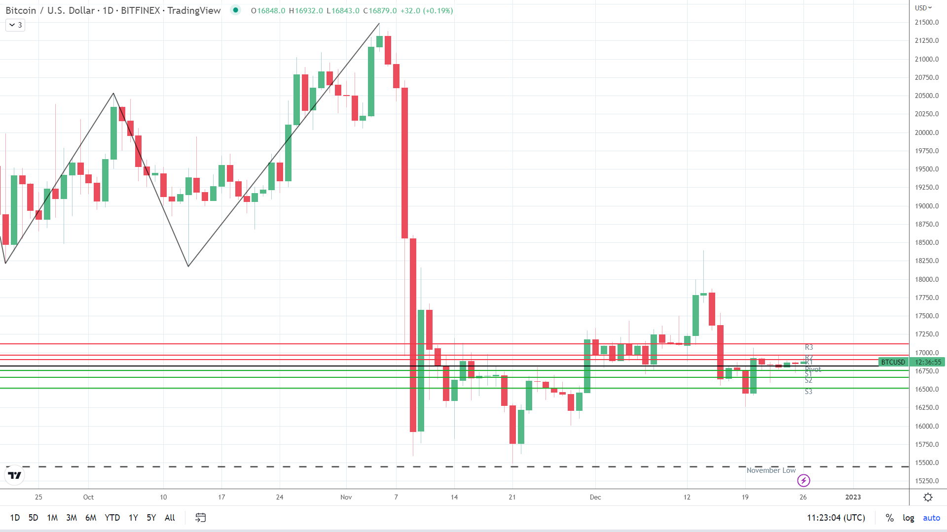 BTC sees green.