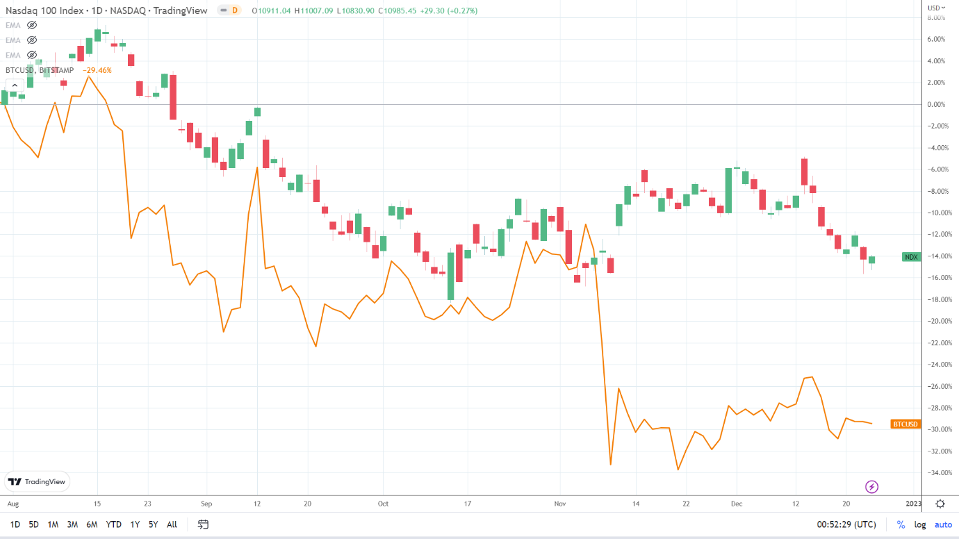 NASDAQ correlation.