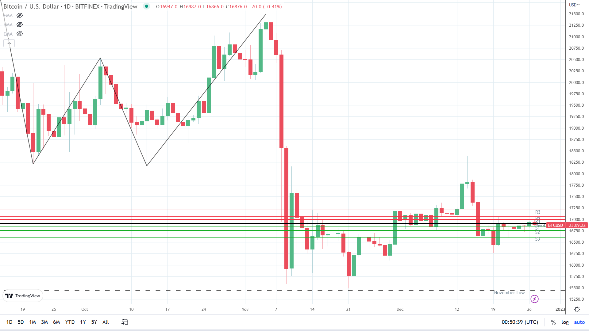 BTC under early pressure.