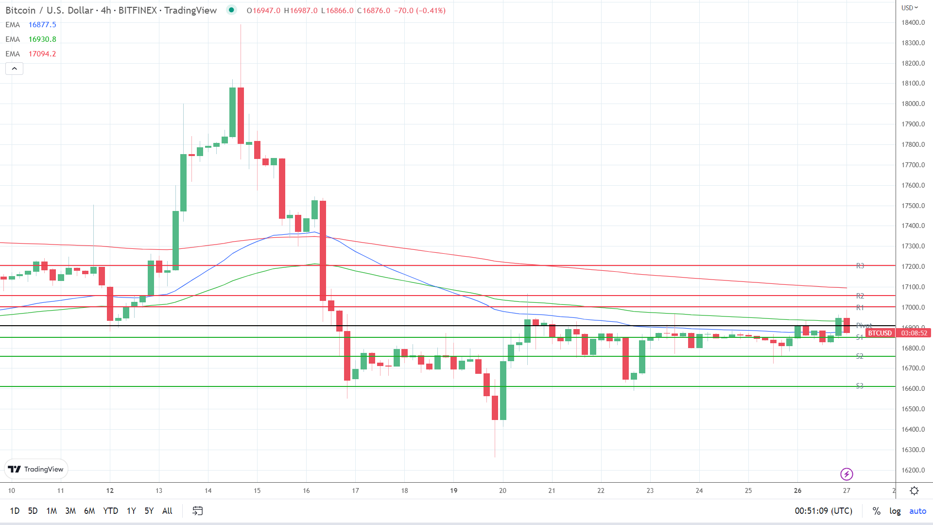 EMAs are bearish.