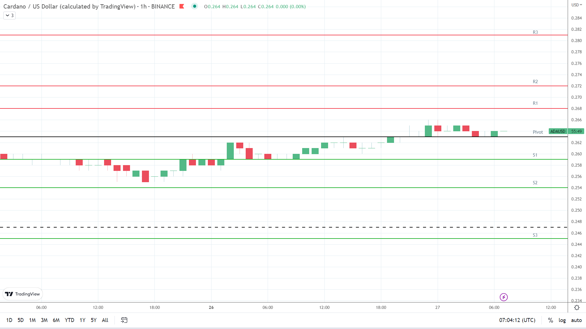 ADA resistance levels in play above the pivot.