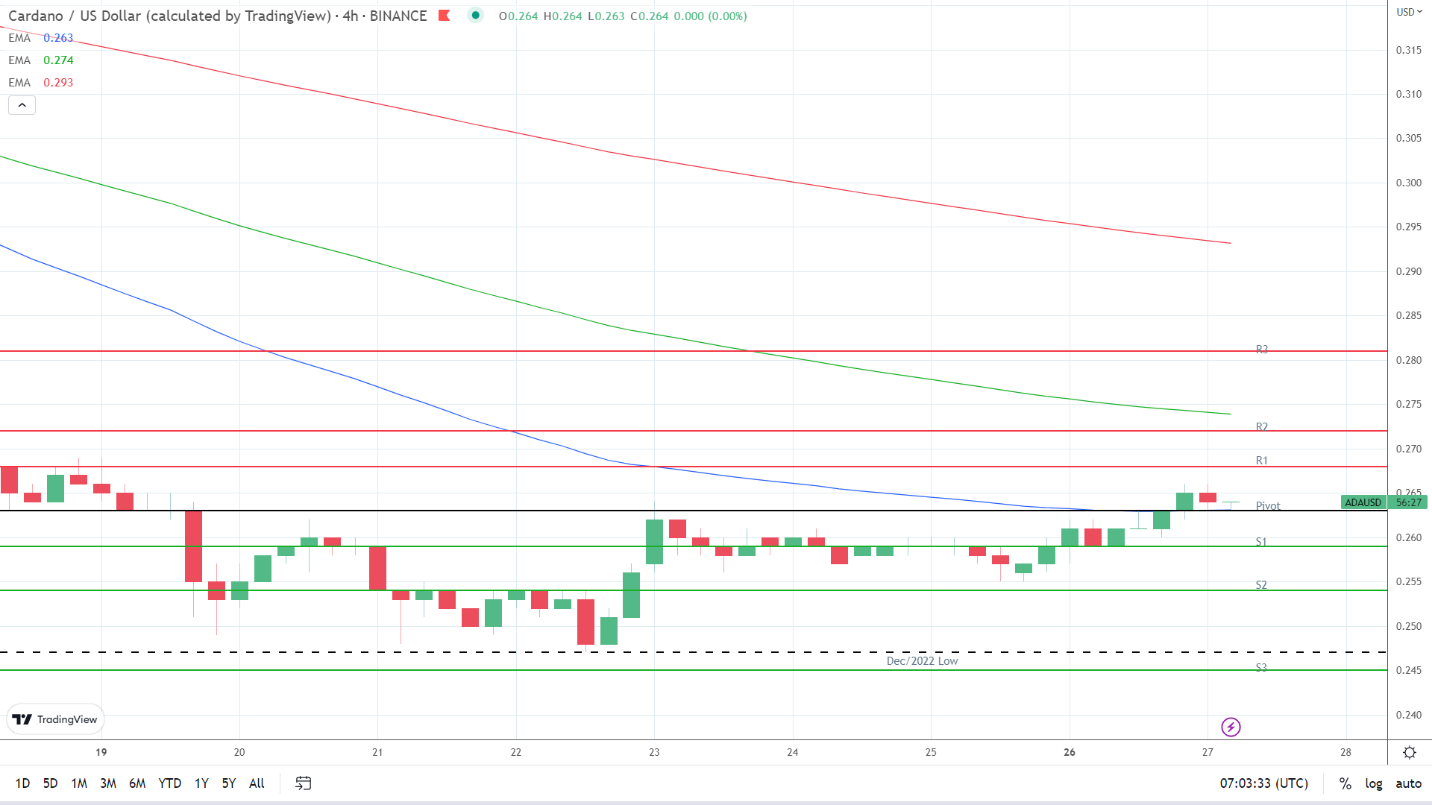 EMAs remain bearish.