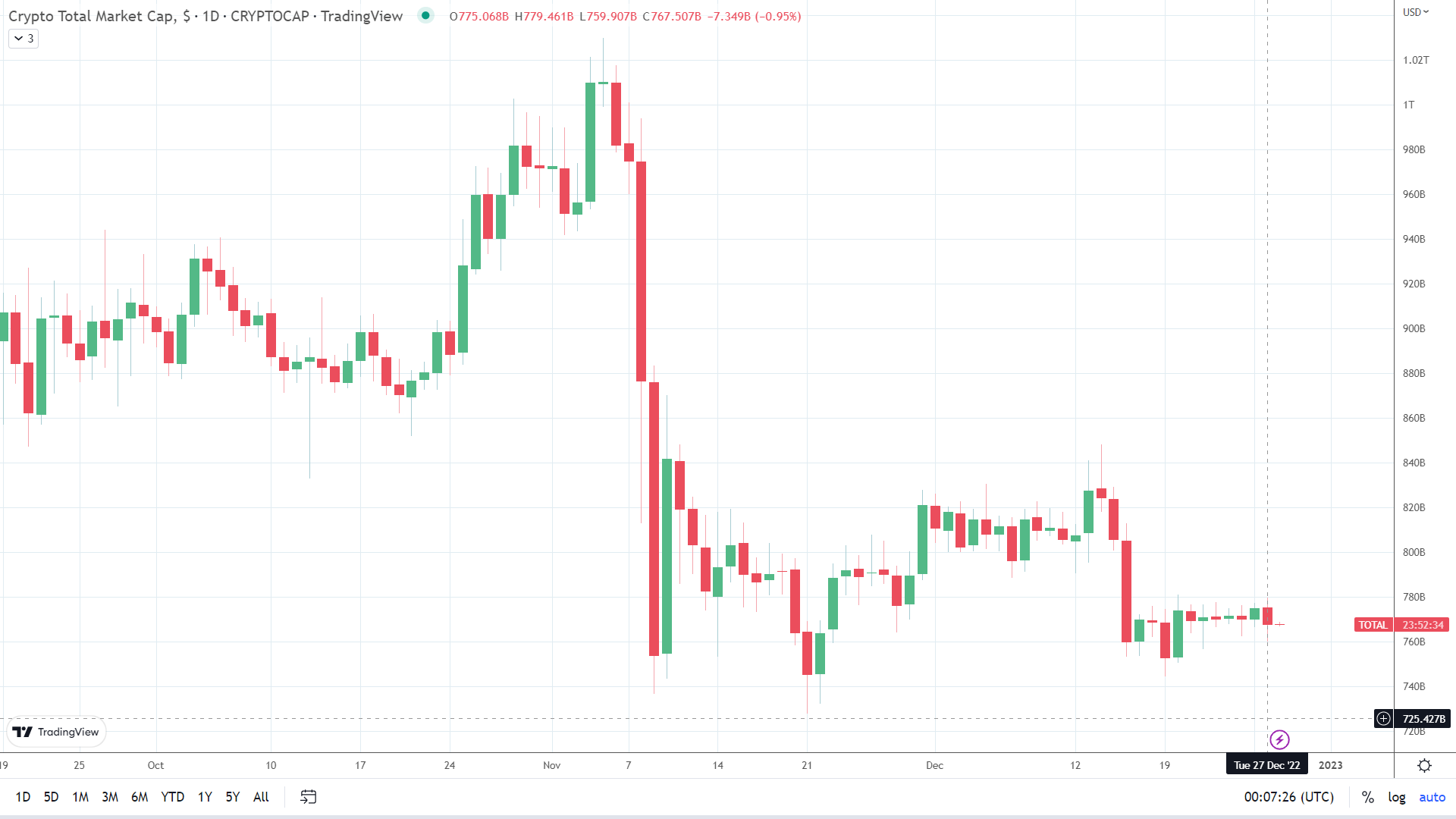 Crypto market hits reverse on NASDAQ Index slide.