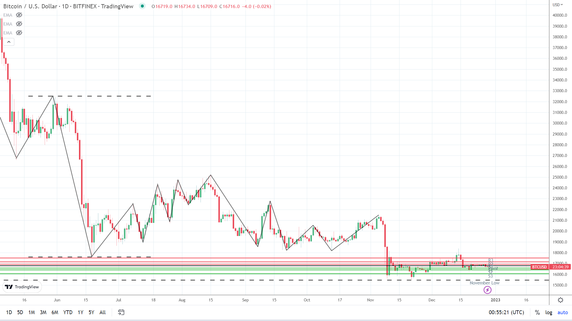 BTC holds steady.