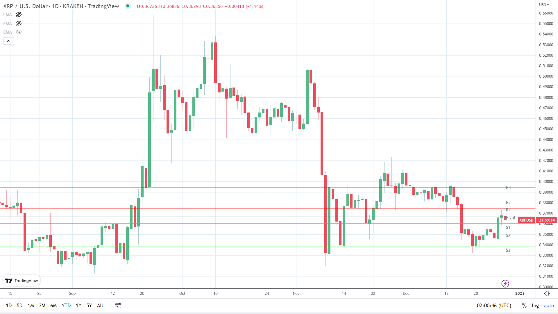 XRP sees red.