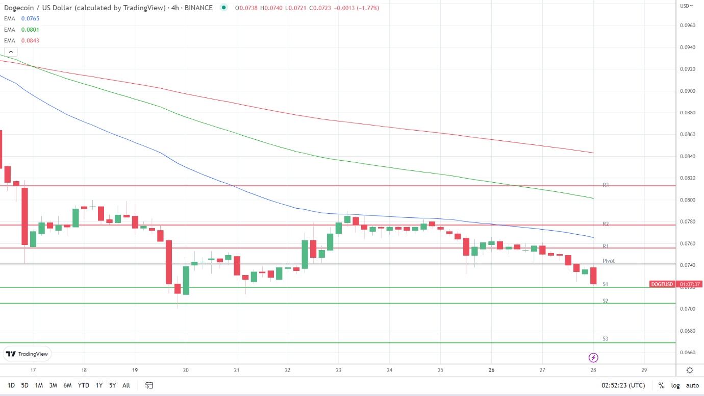 EMAs are bearish.