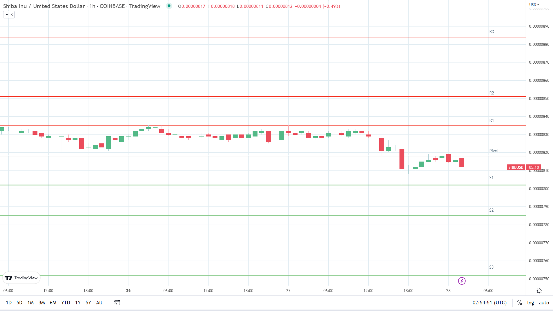 SHIB support levels in play below the pivot.