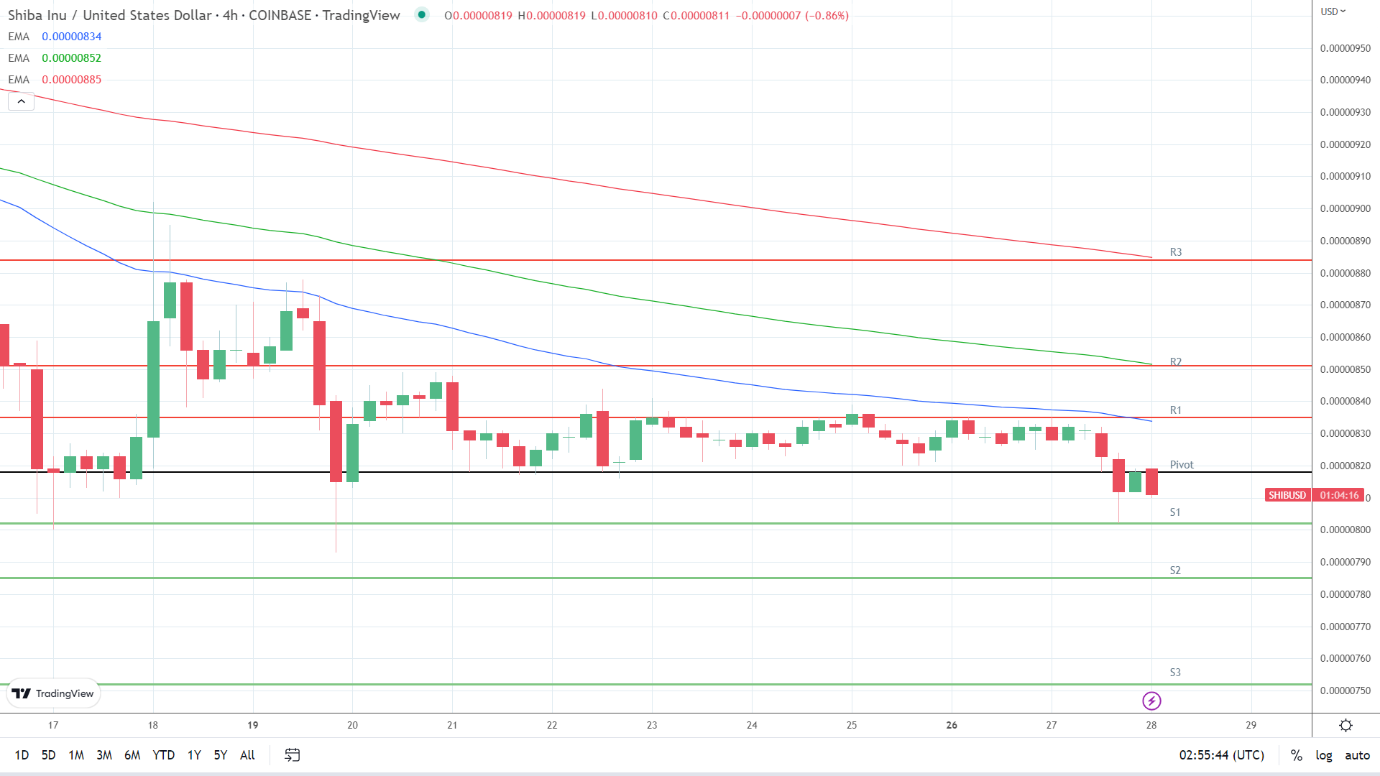 EMAs are bearish.