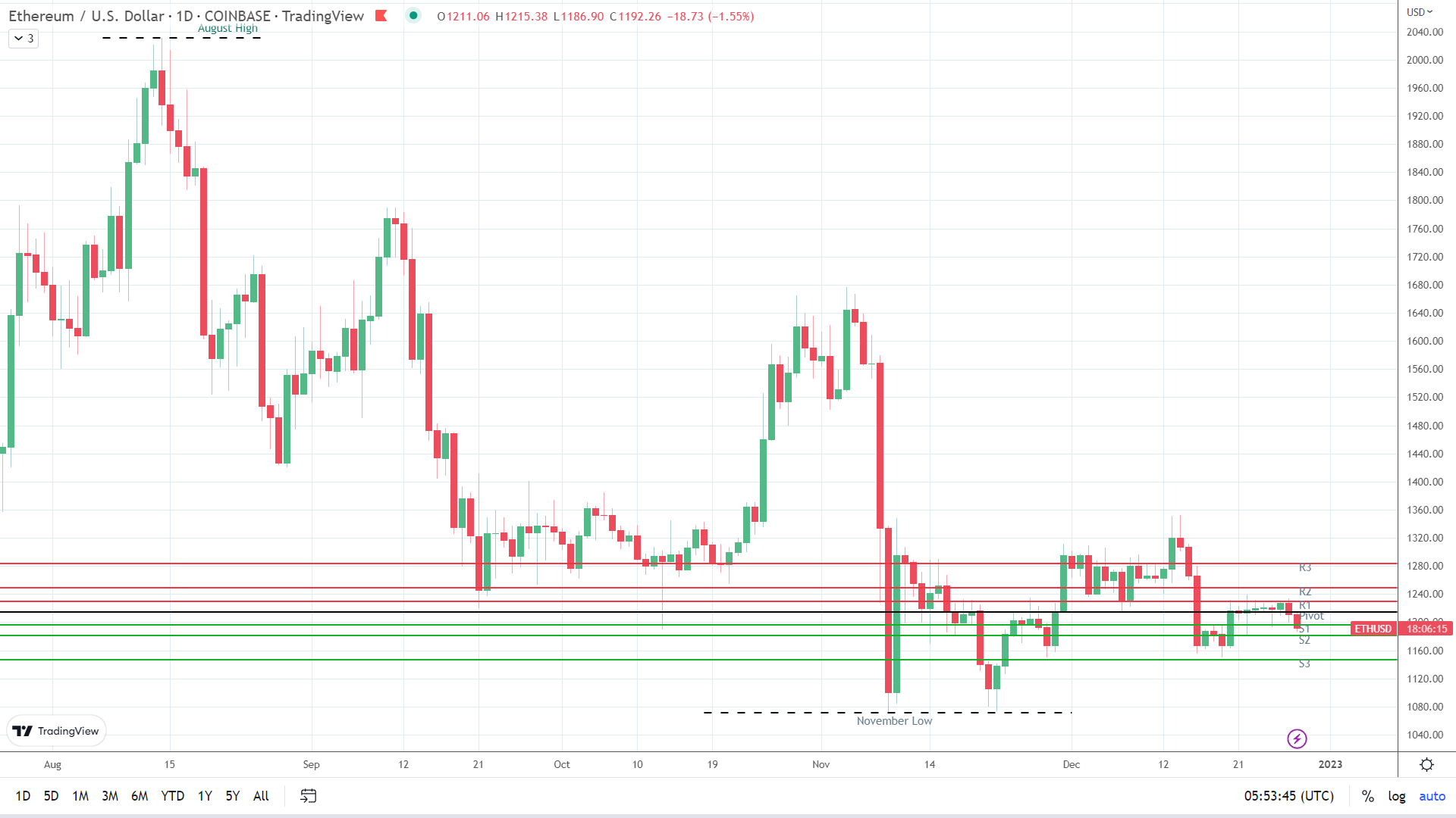 ETH hits reverse.