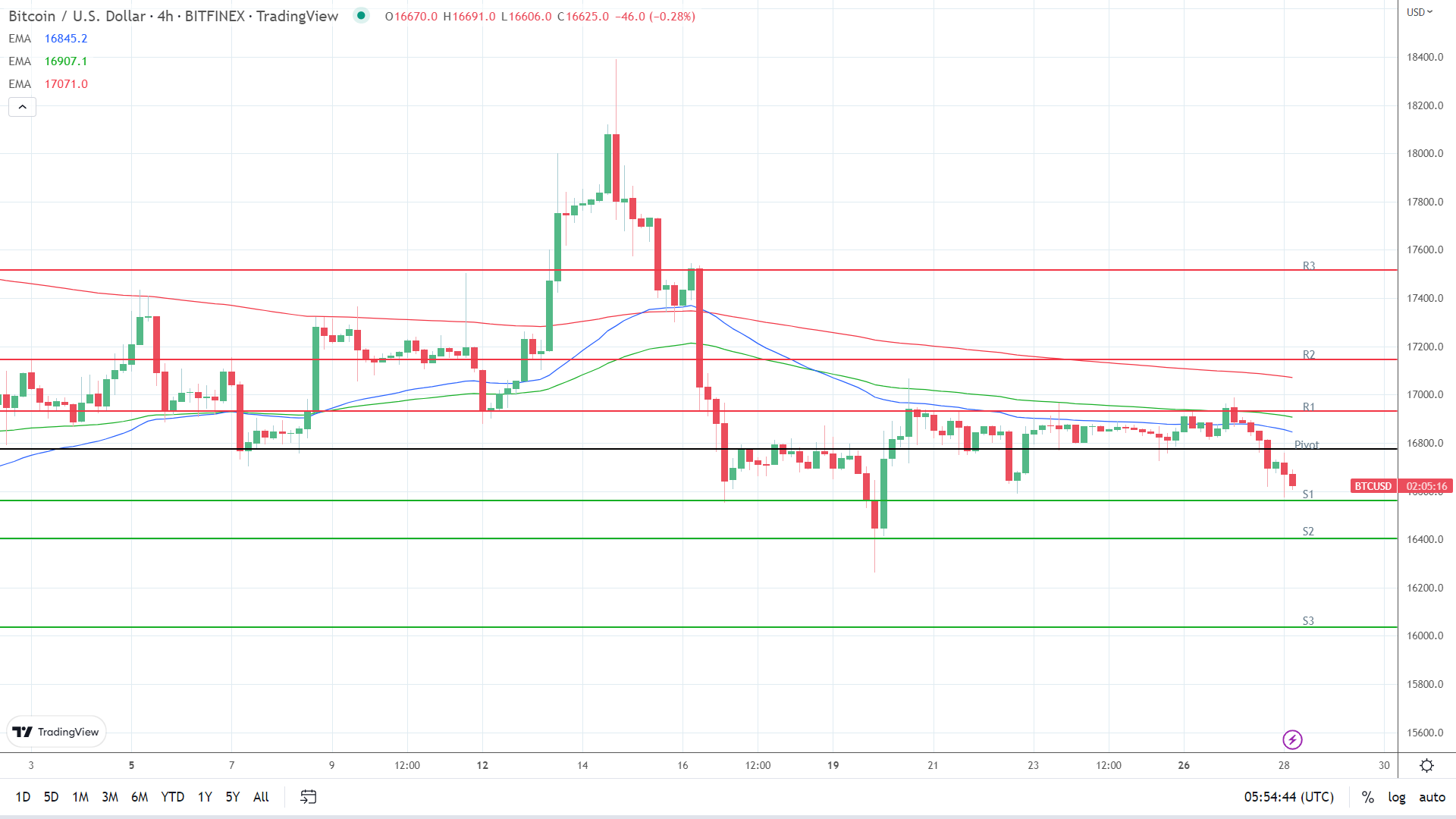 EMAs are bearish.