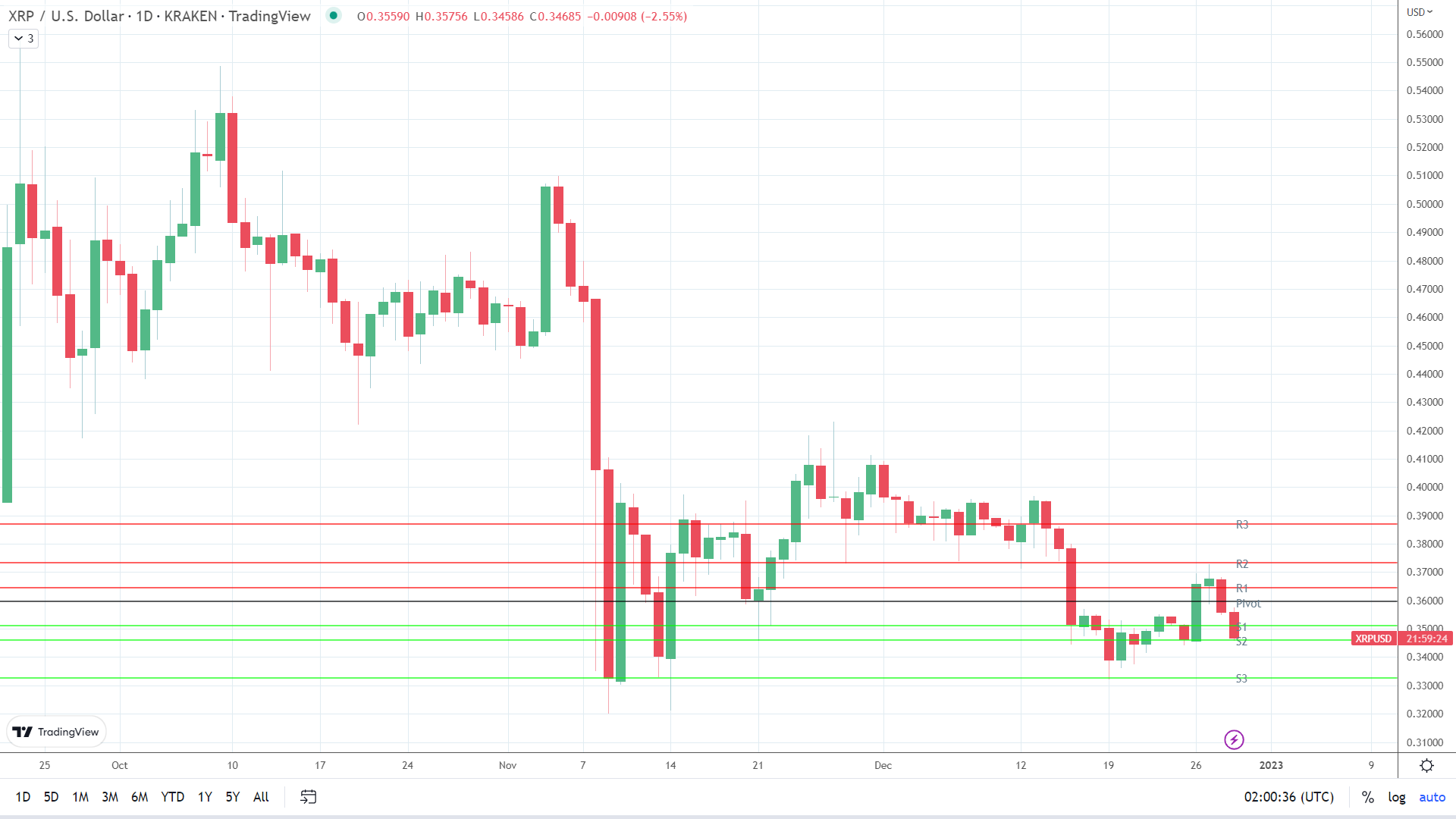XRP under selling pressure.