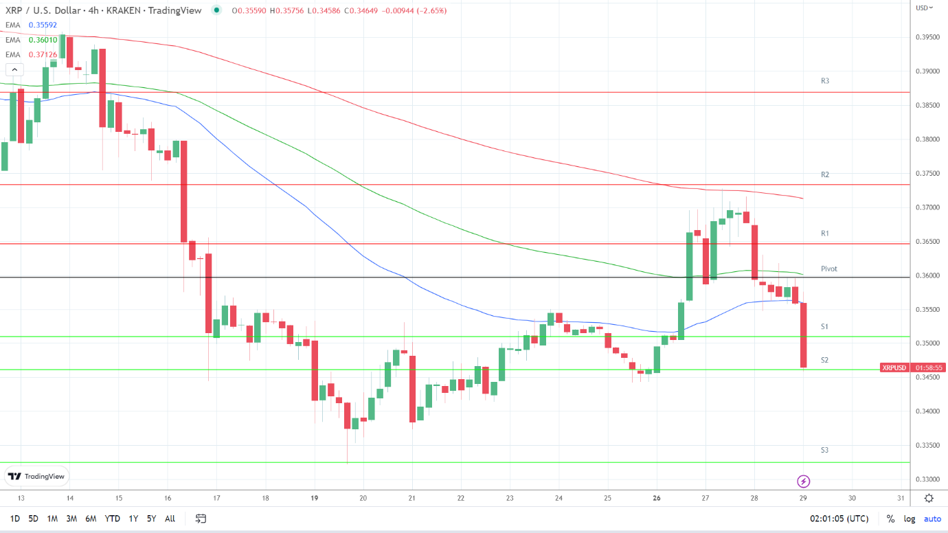 EMAs turned bearish.