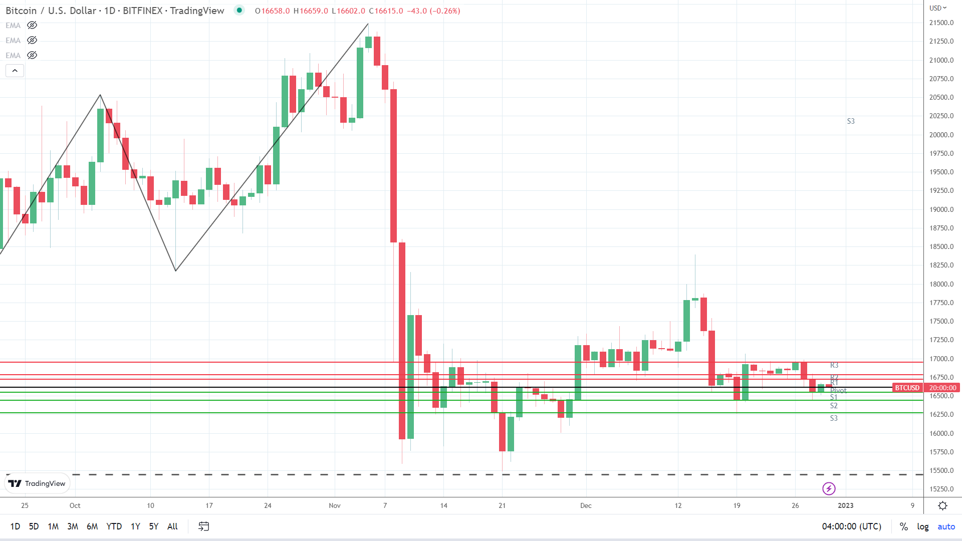 BTC sees early red.