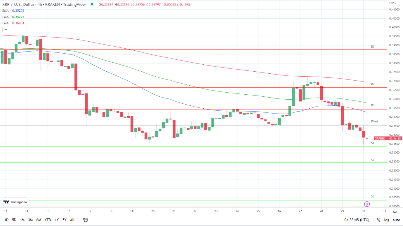 XRP support levels in play below the pivot.