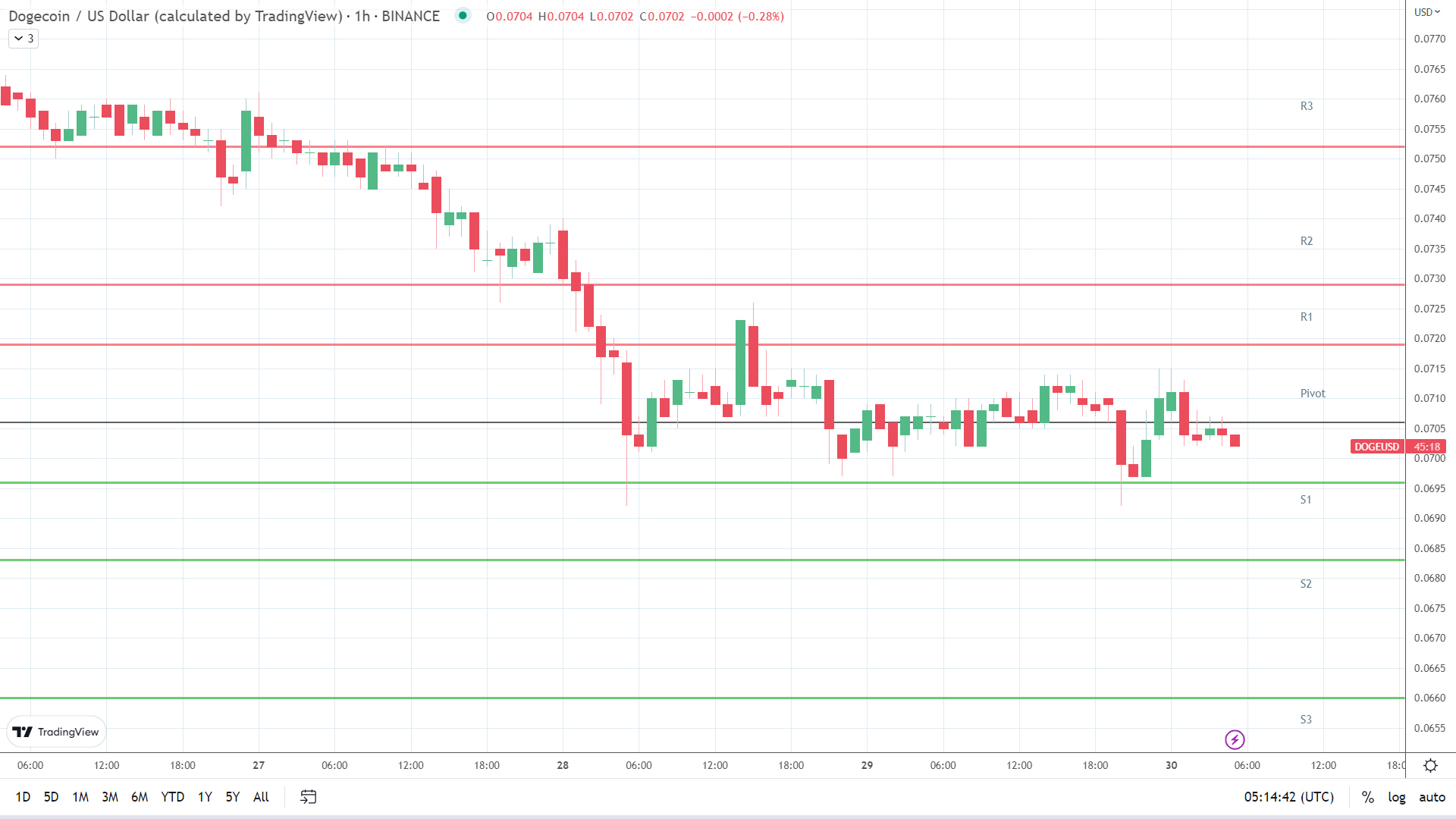 DOGE support levels in play below the pivot.