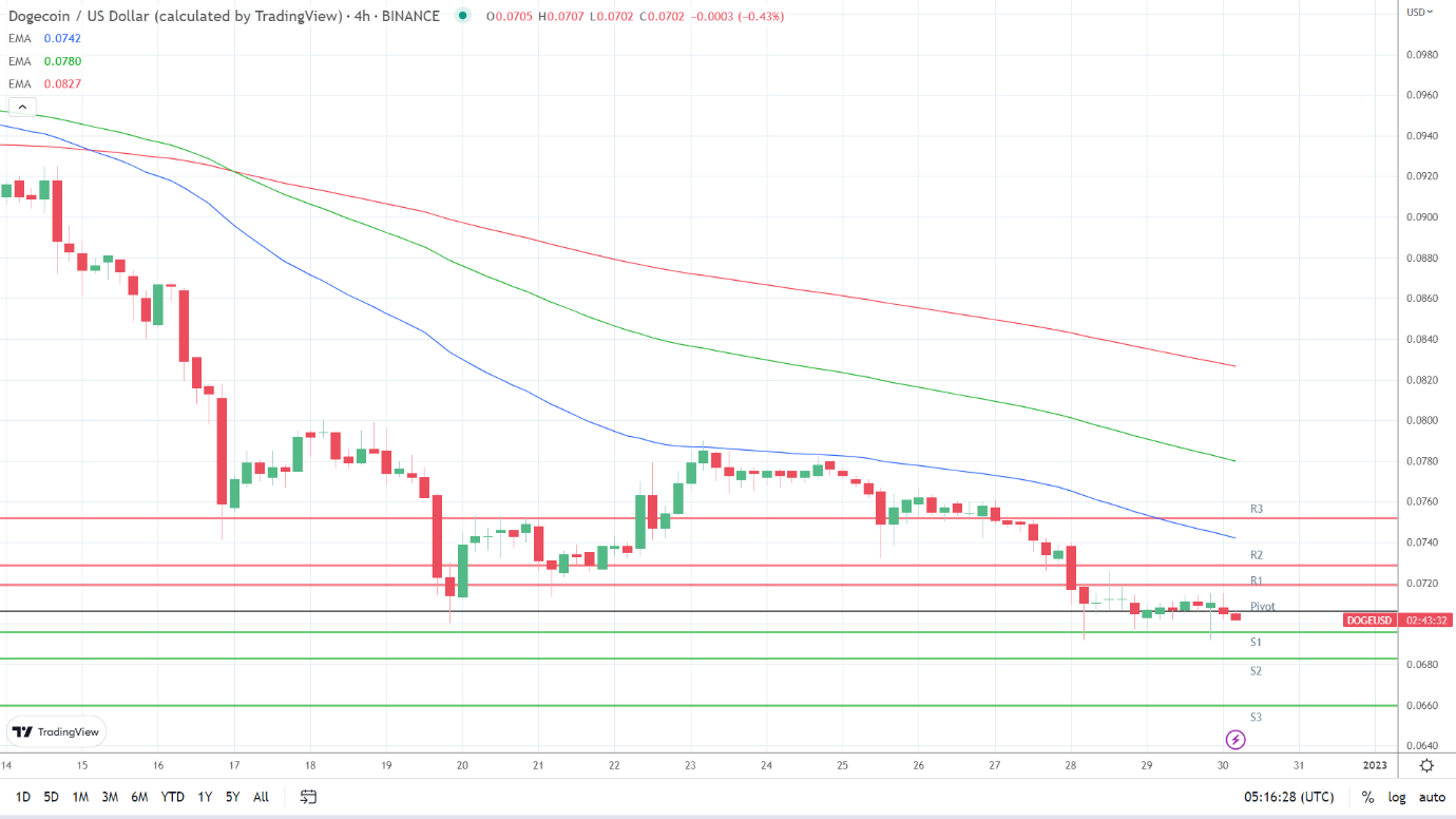 EMAs are bearish.