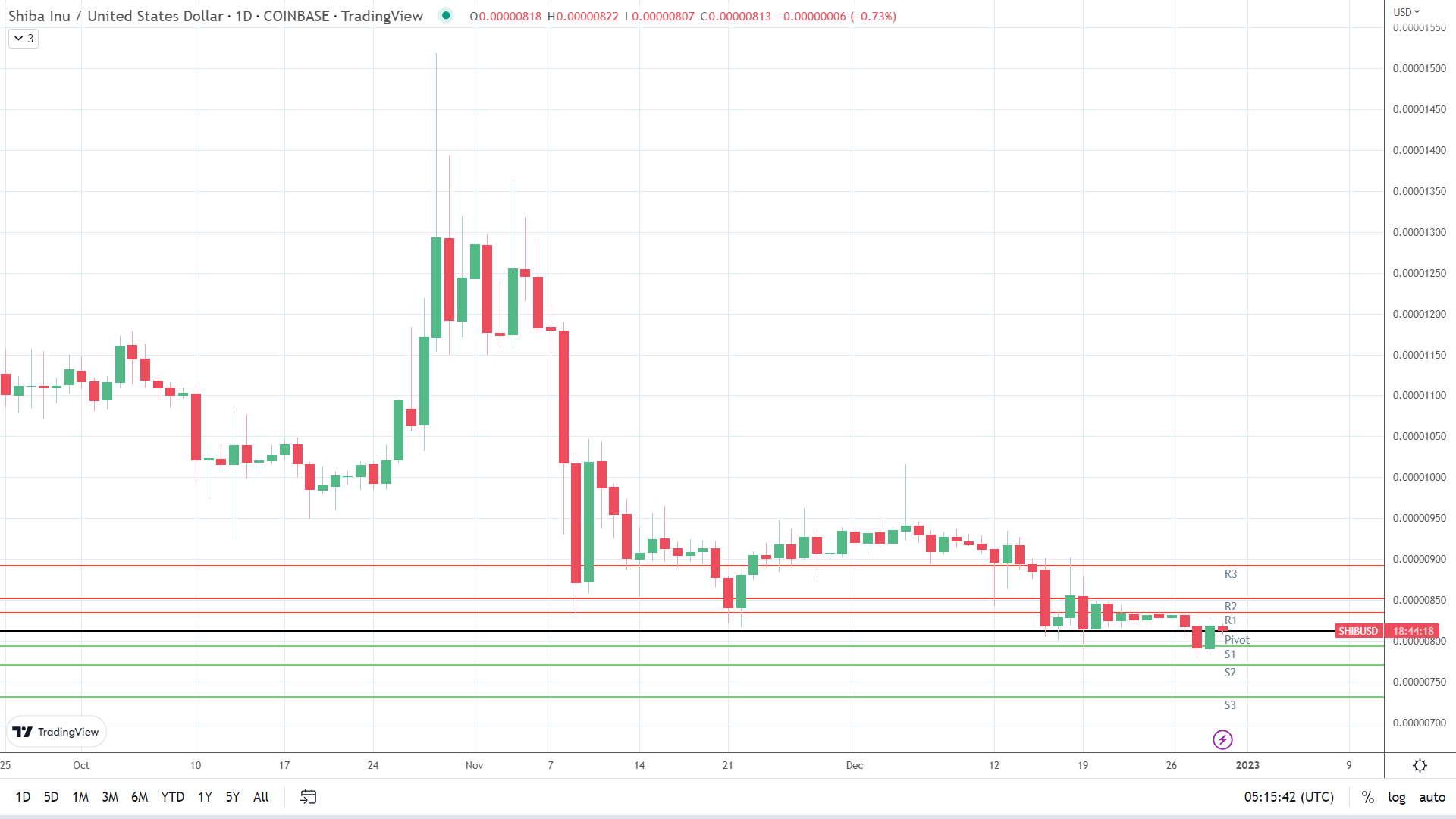 SHIB under early pressure.