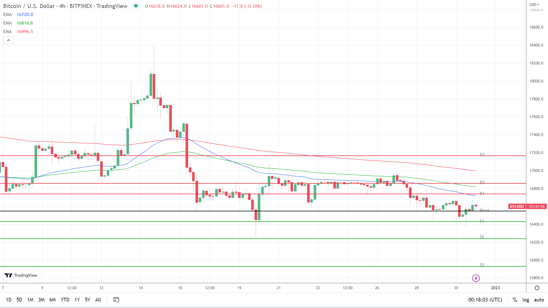 EMAs are bearish.