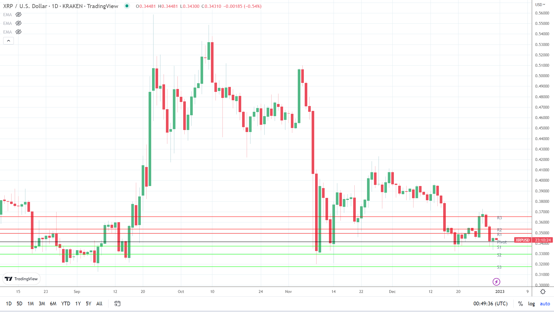 XRP sees early red.