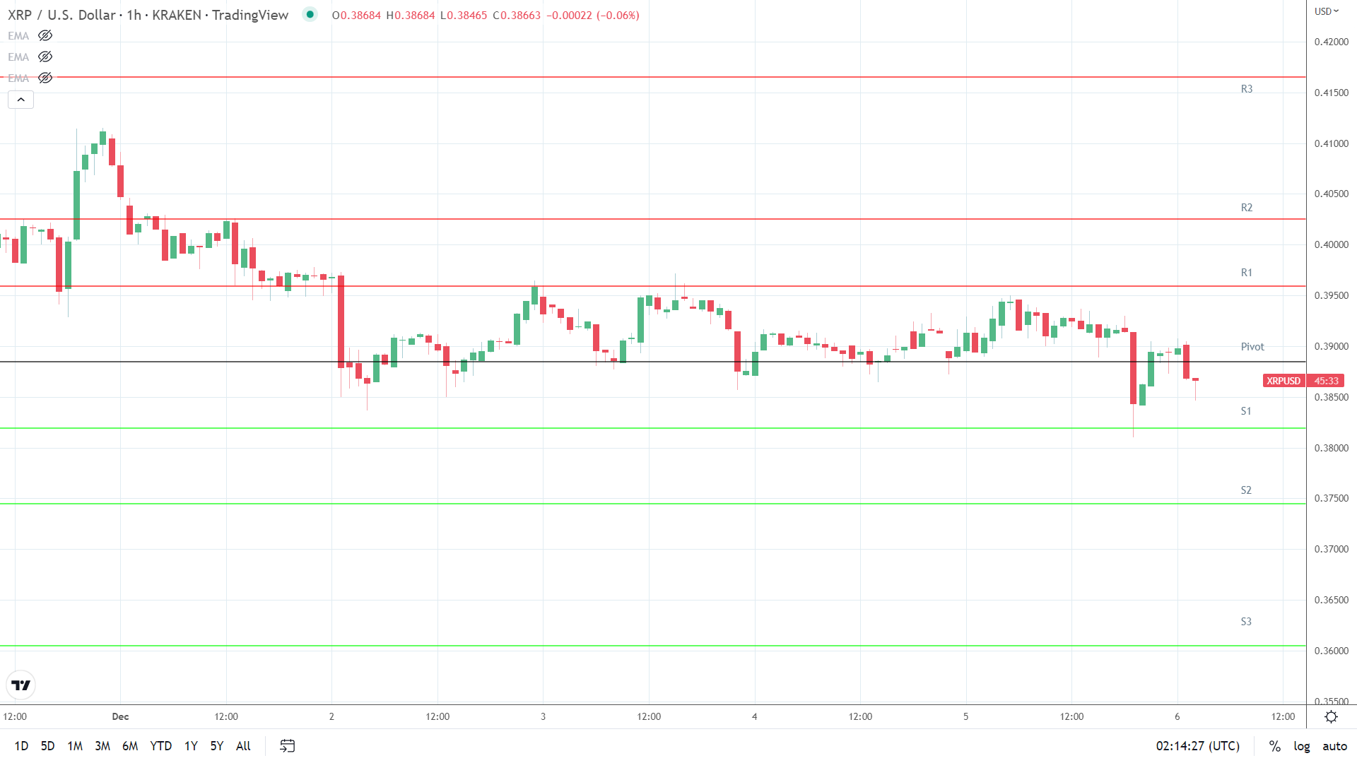 XRP support levels in play.